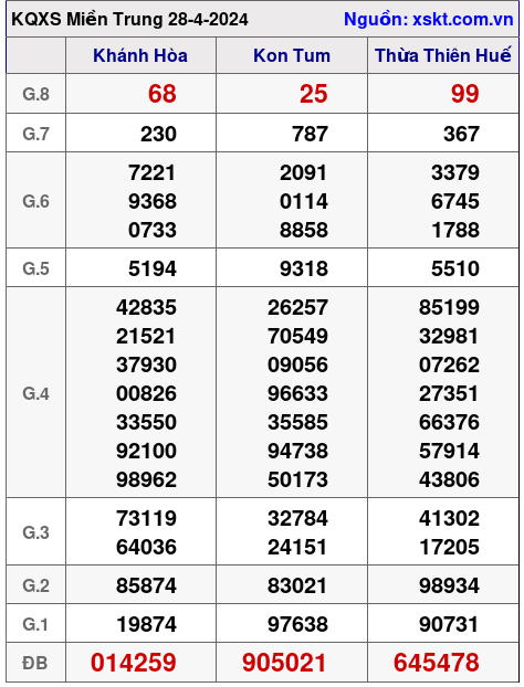 XSMT ngày 28-4-2024