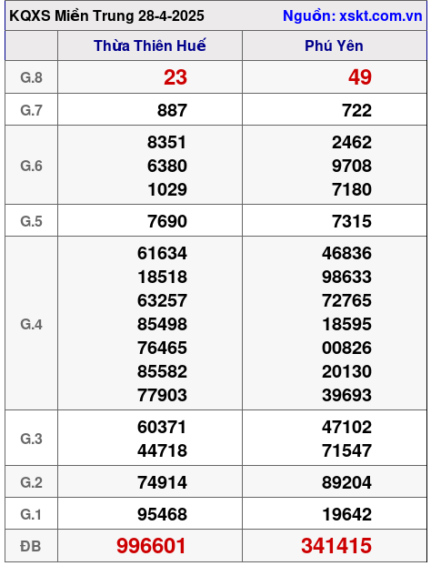 Kết quả XSMT ngày 28-4-2025