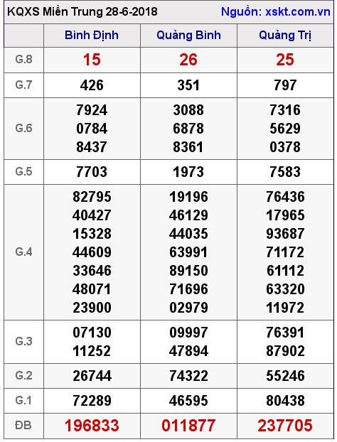 XSMT ngày 28-6-2018