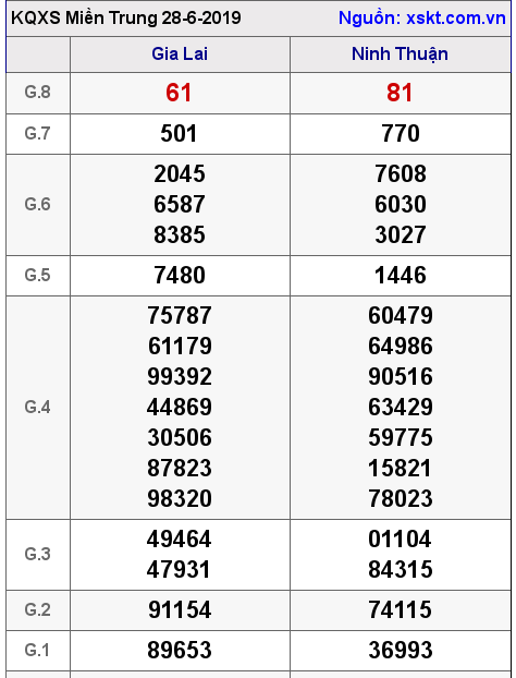 XSMT ngày 28-6-2019