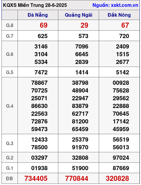 Kết quả XSMT ngày 28-6-2025