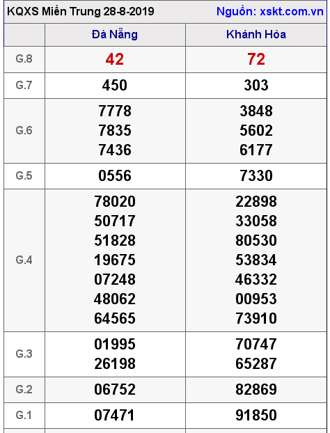 XSMT ngày 28-8-2019