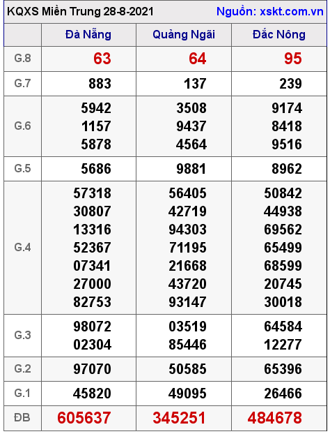 XSMT ngày 28-8-2021