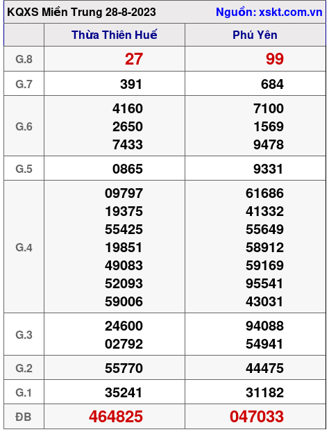 Kết quả XSMT ngày 28-8-2023