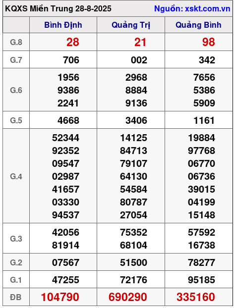 XSMT ngày 28-8-2025