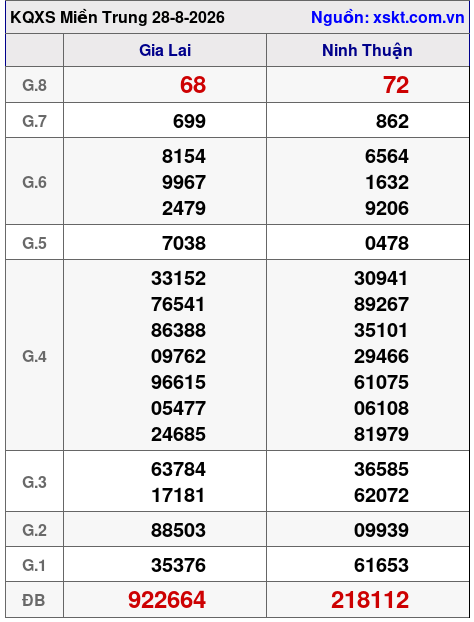 XSMT ngày 28-8-2026 XSMT ngày 28-8-2026