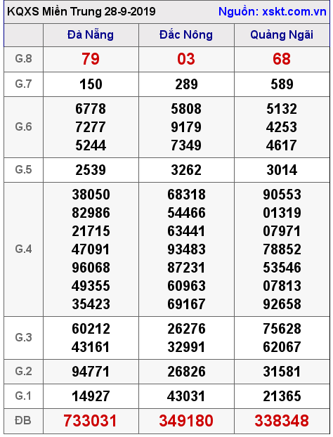 XSMT ngày 28-9-2019 XSMT ngày 28-9-2019