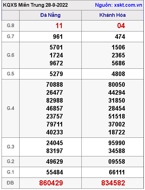 Kết quả XSMT ngày 28-9-2022