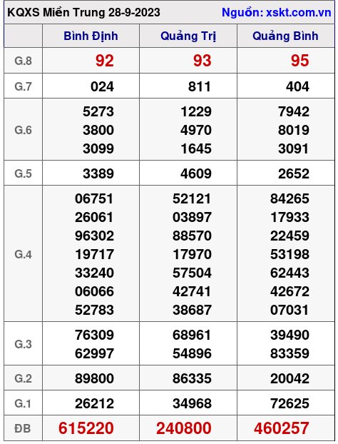 XSMT ngày 28-9-2023