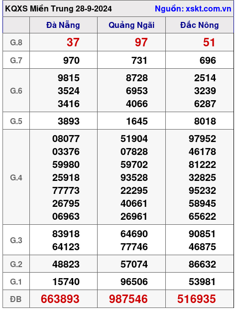 XSMT ngày 28-9-2024 XSMT ngày 28-9-2024