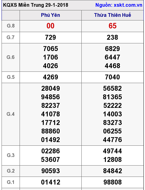 XSMT ngày 29-1-2018