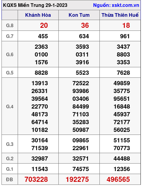 Kết quả XSMT ngày 29-1-2023
