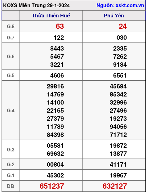 XSMT ngày 29-1-2024