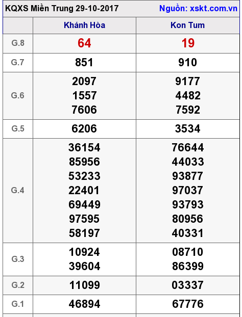 XSMT ngày 29-10-2017