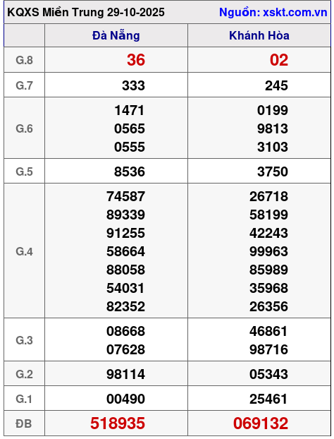 XSMT ngày 29-10-2025