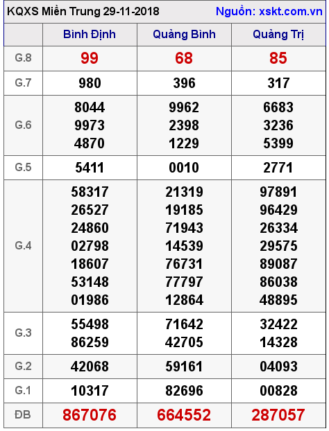 XSMT ngày 29-11-2018