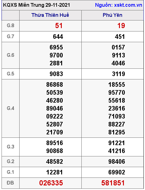 XSMT ngày 29-11-2021