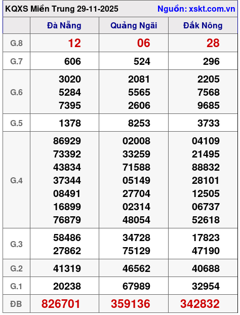 XSMT ngày 29-11-2025