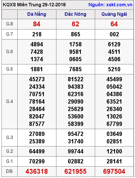 XSMT ngày 29-12-2018 XSMT ngày 29-12-2018