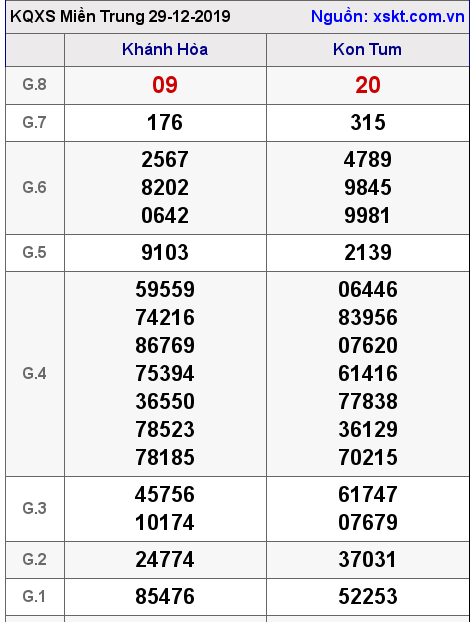 XSMT ngày 29-12-2019