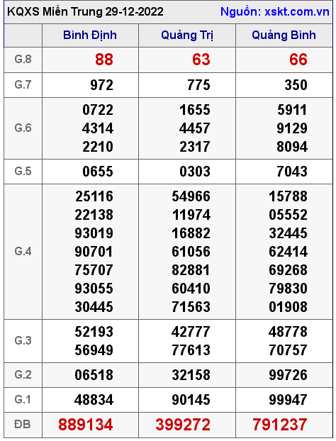 Kết quả XSMT ngày 29-12-2022
