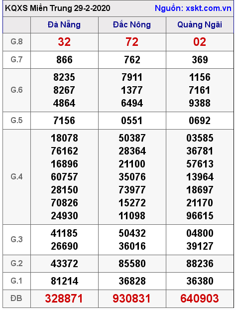 XSMT ngày 29-2-2020