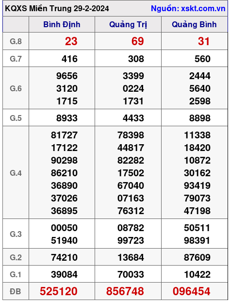 XSMT ngày 29-2-2024