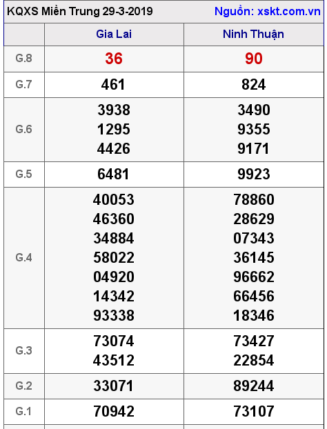 XSMT ngày 29-3-2019