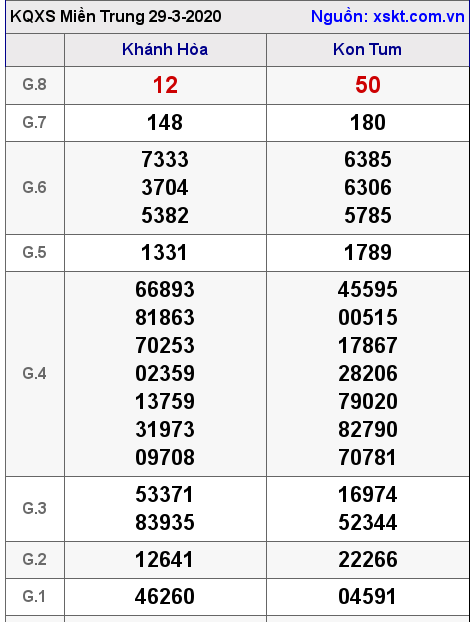XSMT ngày 29-3-2020