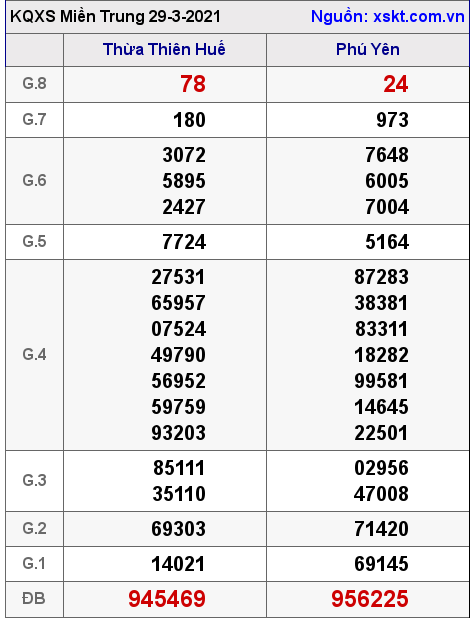 XSMT ngày 29-3-2021