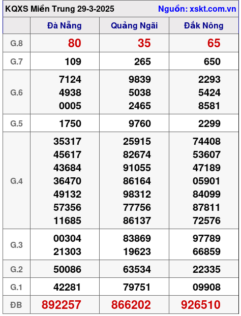 Kết quả XSMT ngày 29-3-2025