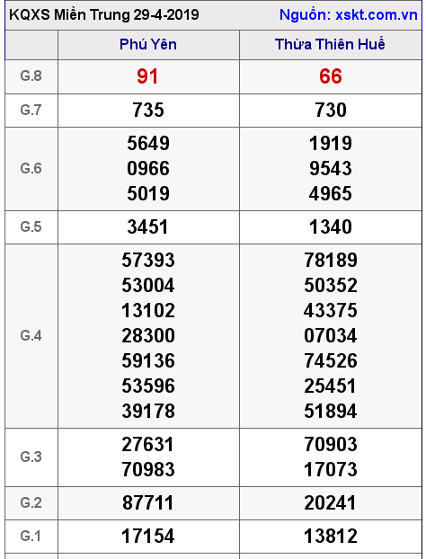 XSMT ngày 29-4-2019