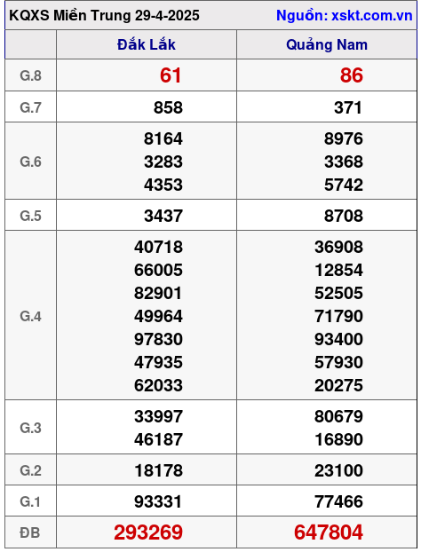 Kết quả XSMT ngày 29-4-2025