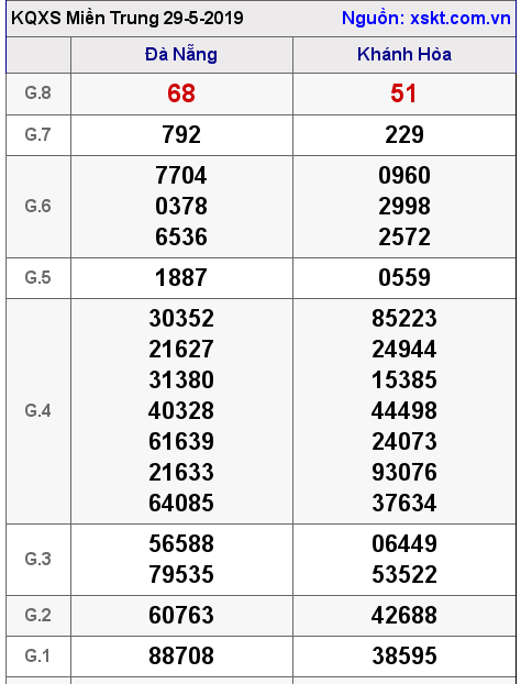 XSMT ngày 29-5-2019