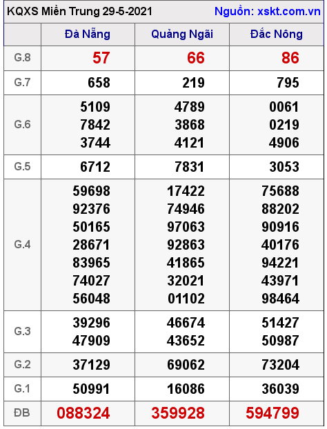 XSMT ngày 29-5-2021