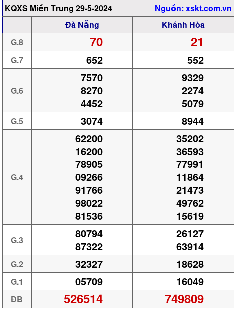 XSMT ngày 29-5-2024 XSMT ngày 29-5-2024