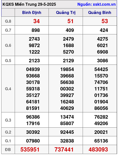 Kết quả XSMT ngày 29-5-2025