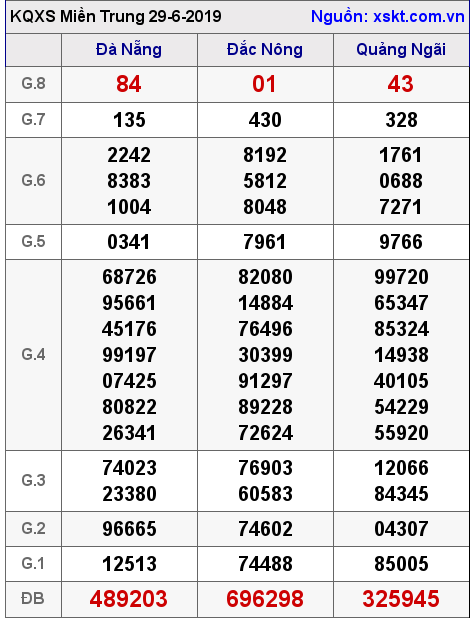 XSMT ngày 29-6-2019