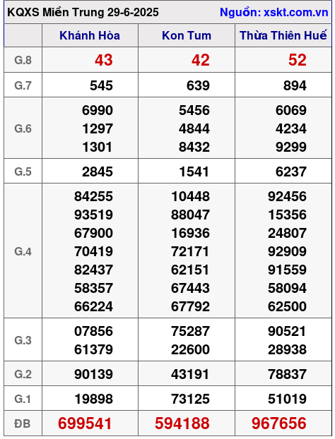 Kết quả XSMT ngày 29-6-2025