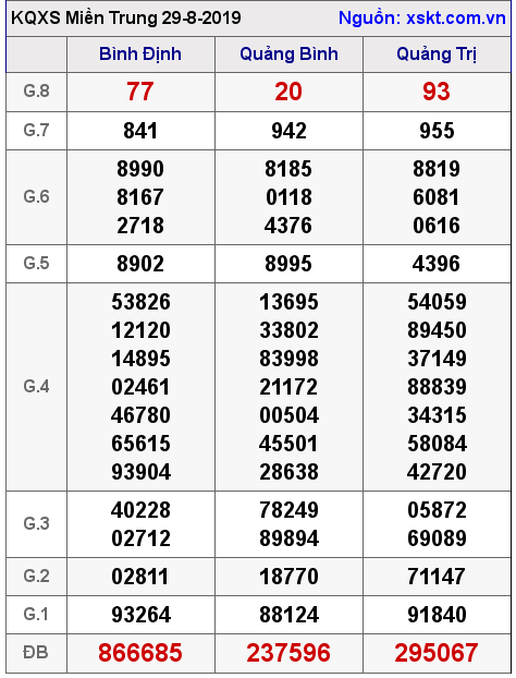 XSMT ngày 29-8-2019