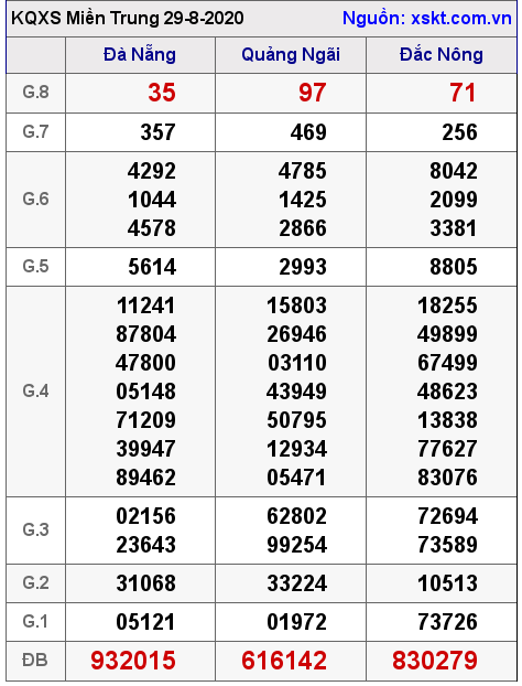 XSMT ngày 29-8-2020 XSMT ngày 29-8-2020