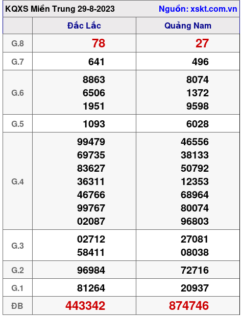 XSMT ngày 29-8-2023