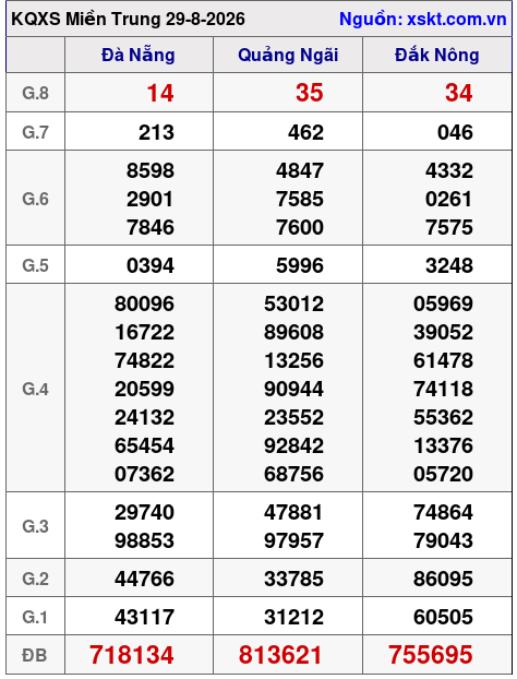 XSMT ngày 29-8-2026 XSMT ngày 29-8-2026