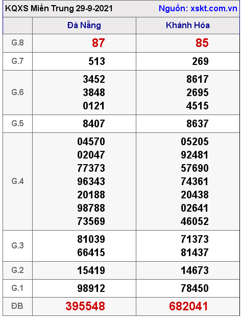 XSMT ngày 29-9-2021 XSMT ngày 29-9-2021