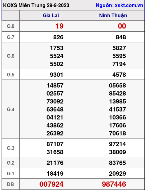 XSMT ngày 29-9-2023