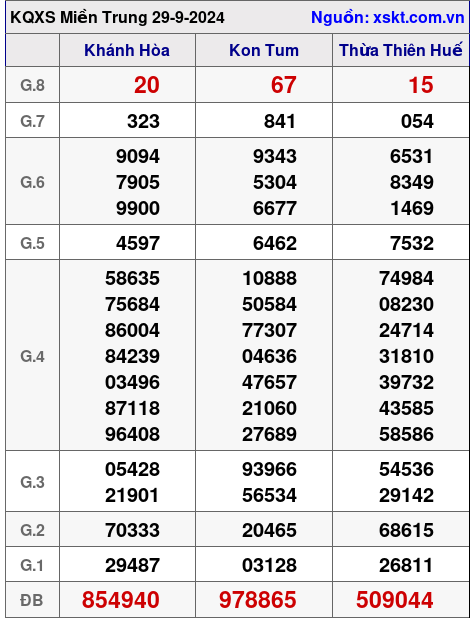 XSMT ngày 29-9-2024 XSMT ngày 29-9-2024