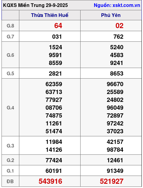 XSMT ngày 29-9-2025