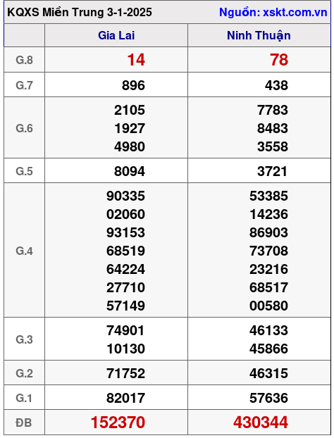 Kết quả XSMT ngày 3-1-2025
