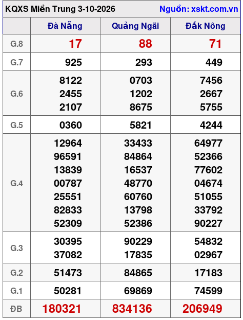 XSMT ngày 3-10-2026 XSMT ngày 3-10-2026