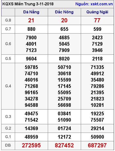 XSMT ngày 3-11-2018